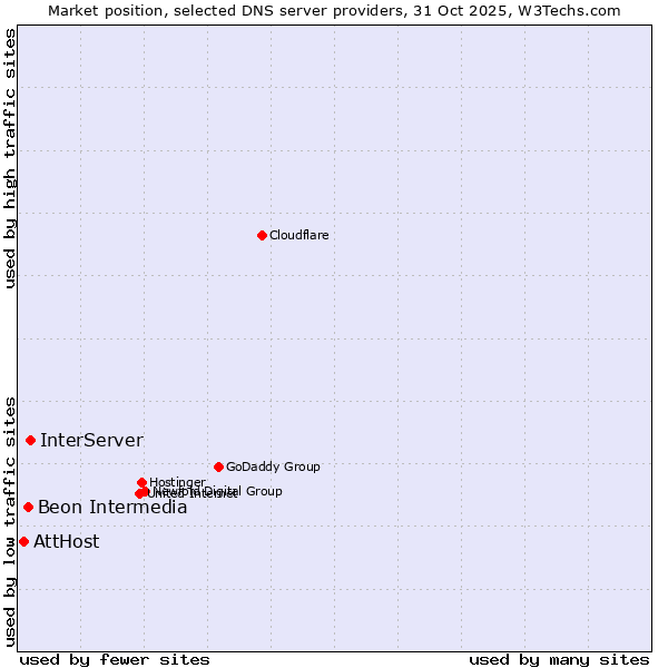 Market position of InterServer vs. Beon Intermedia vs. AttHost