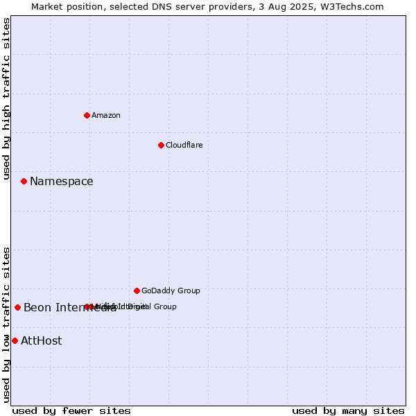 Market position of Namespace vs. Beon Intermedia vs. AttHost