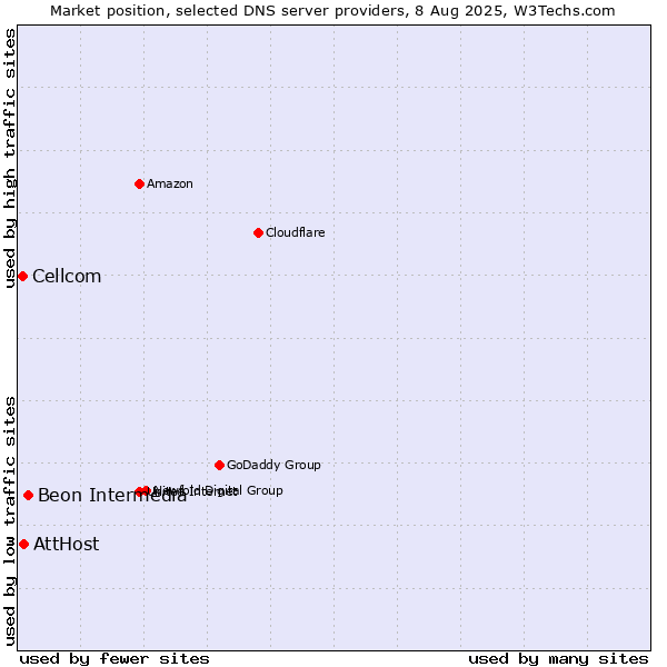 Market position of Beon Intermedia vs. AttHost vs. Cellcom