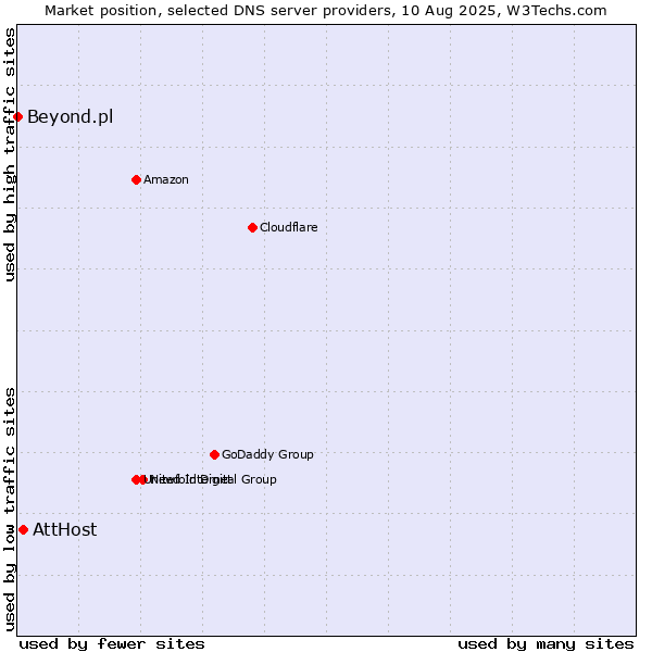 Market position of AttHost vs. Beyond.pl