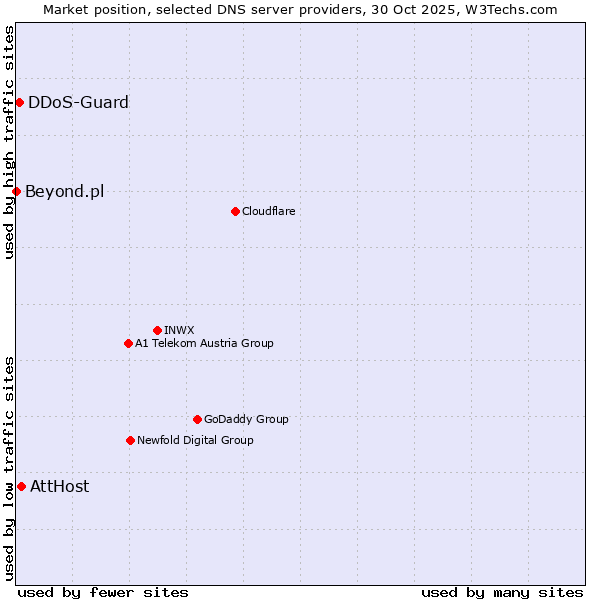 Market position of AttHost vs. DDoS-Guard vs. Beyond.pl