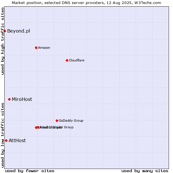 Market position of MiroHost vs. AttHost vs. Beyond.pl