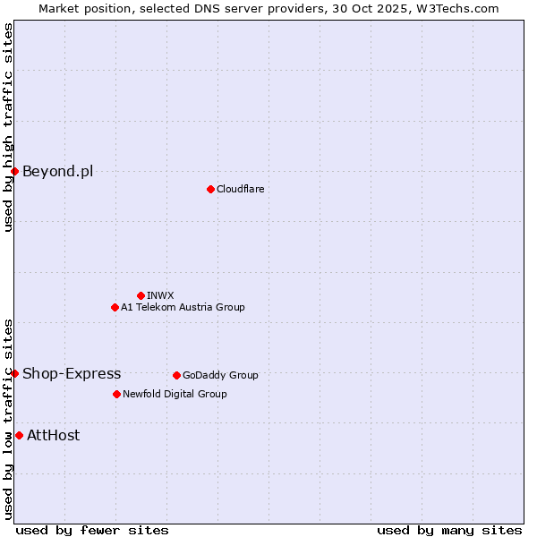 Market position of AttHost vs. Shop-Express vs. Beyond.pl