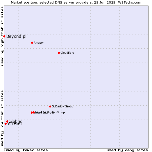 Market position of webgo vs. AttHost vs. Beyond.pl