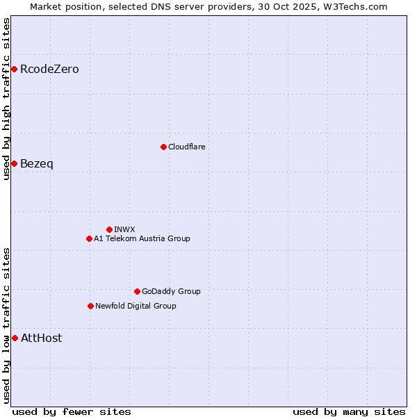 Market position of AttHost vs. Bezeq vs. RcodeZero