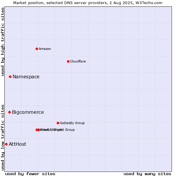 Market position of Namespace vs. Bigcommerce vs. AttHost