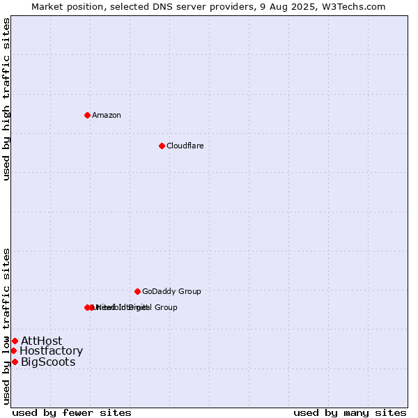 Market position of AttHost vs. BigScoots vs. Hostfactory