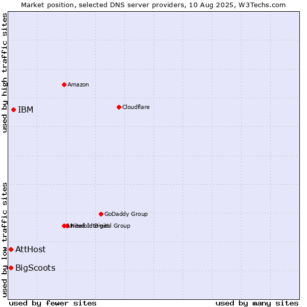 Market position of IBM vs. AttHost vs. BigScoots