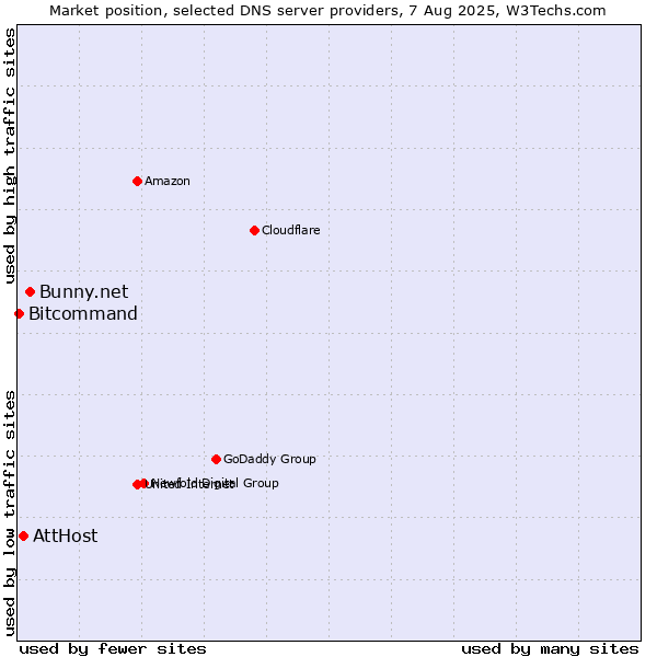 Market position of Bunny.net vs. AttHost vs. Bitcommand