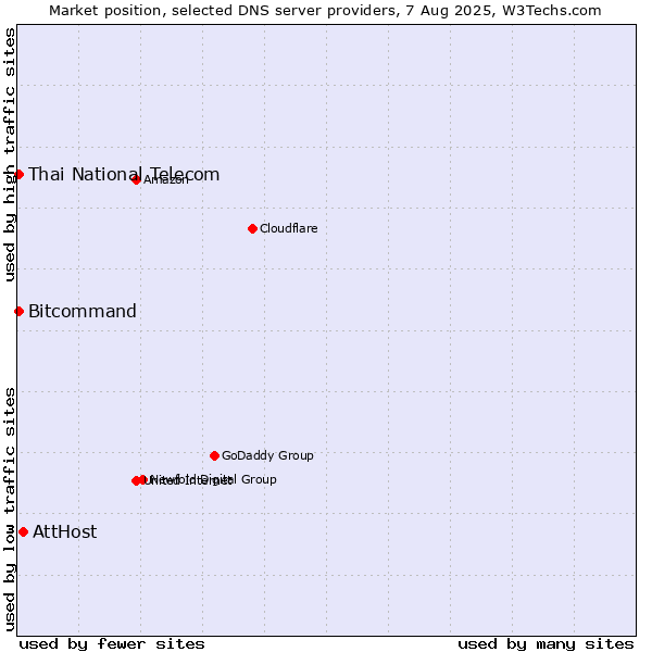 Market position of AttHost vs. Thai National Telecom vs. Bitcommand