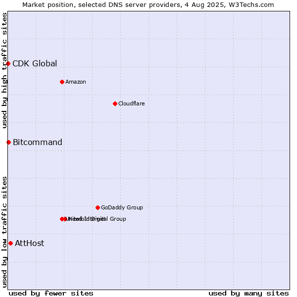 Market position of AttHost vs. Bitcommand vs. CDK Global