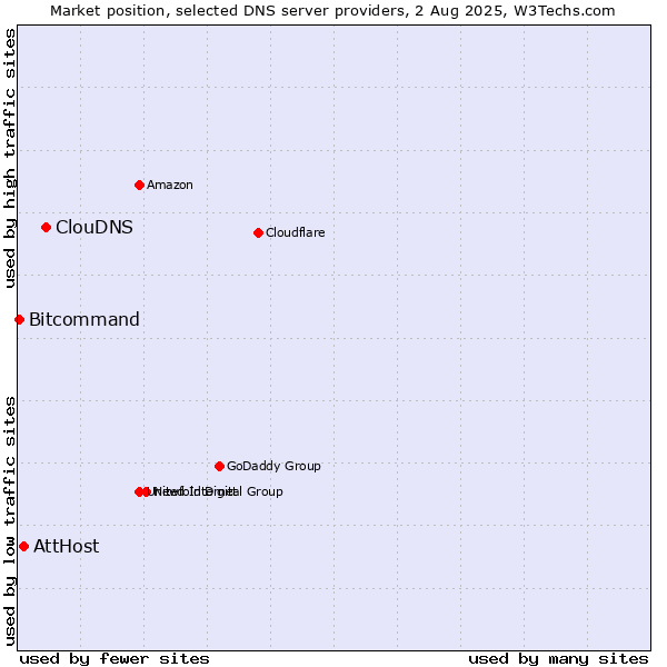 Market position of ClouDNS vs. AttHost vs. Bitcommand