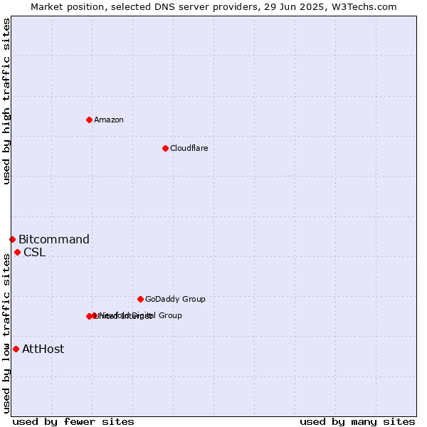 Market position of CSL vs. AttHost vs. Bitcommand