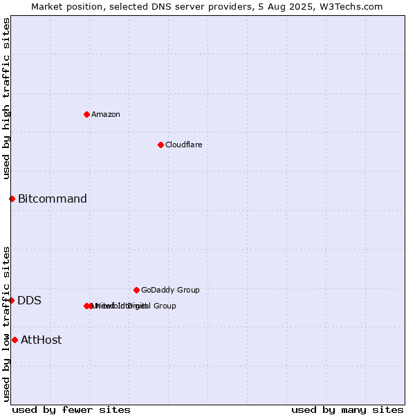 Market position of AttHost vs. Bitcommand vs. DDS