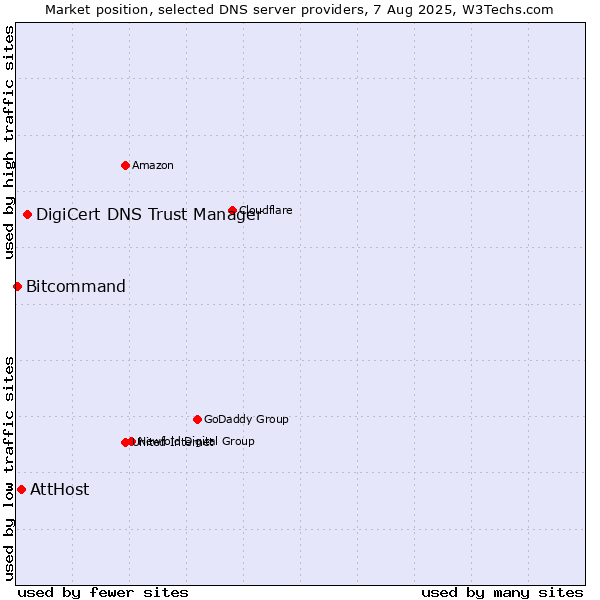 Market position of DigiCert DNS Trust Manager vs. AttHost vs. Bitcommand