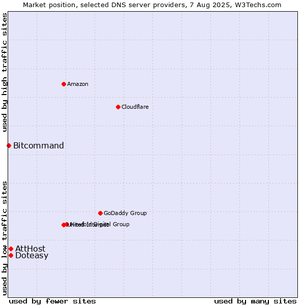 Market position of AttHost vs. Doteasy vs. Bitcommand