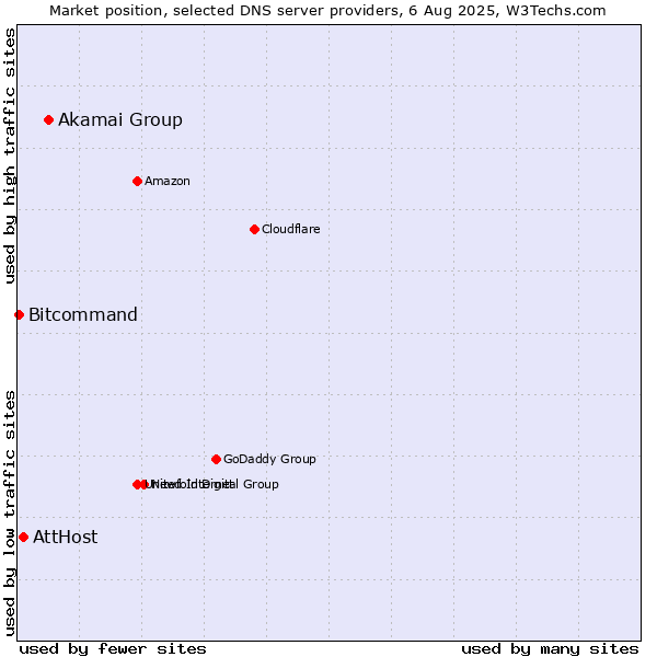 Market position of Akamai Group vs. AttHost vs. Bitcommand