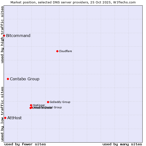 Market position of Contabo Group vs. AttHost vs. Bitcommand