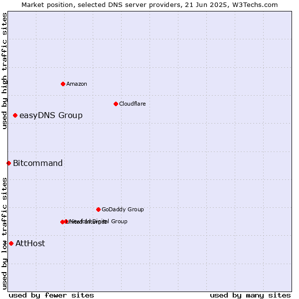 Market position of easyDNS Group vs. AttHost vs. Bitcommand