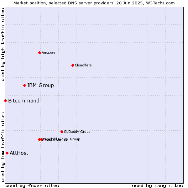 Market position of IBM Group vs. AttHost vs. Bitcommand