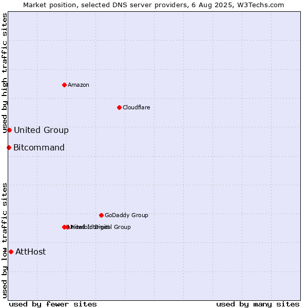Market position of AttHost vs. United Group vs. Bitcommand