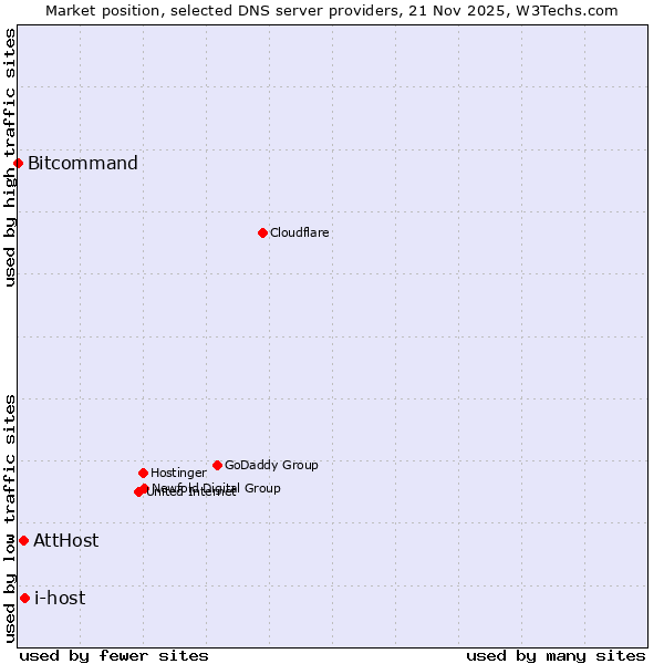 Market position of i-host vs. AttHost vs. Bitcommand
