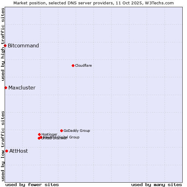 Market position of AttHost vs. Maxcluster vs. Bitcommand