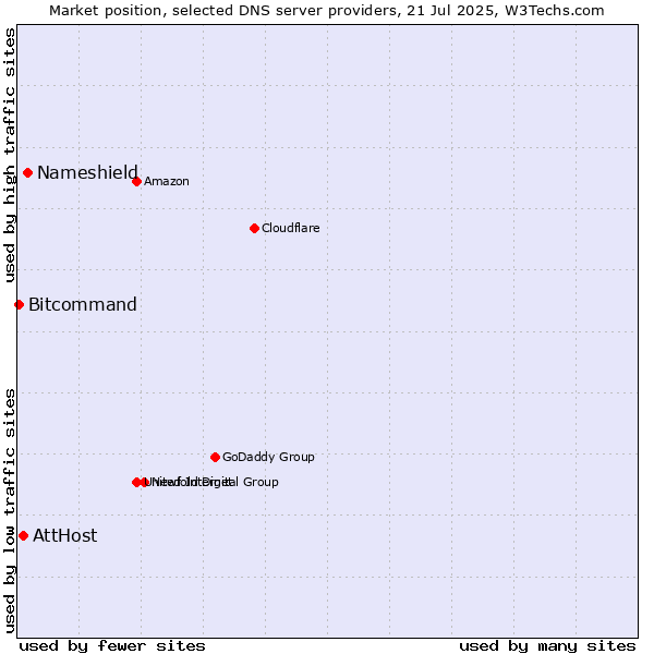 Market position of Nameshield vs. AttHost vs. Bitcommand