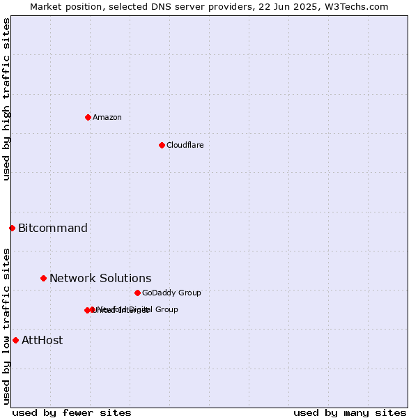 Market position of Network Solutions vs. AttHost vs. Bitcommand