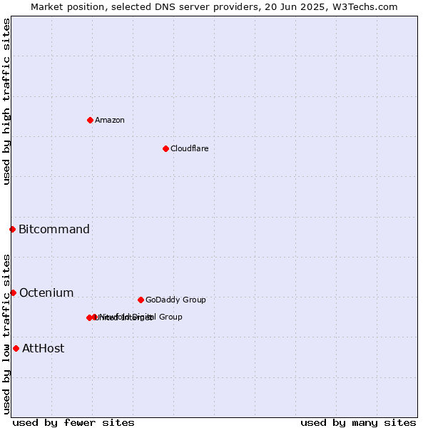 Market position of AttHost vs. Octenium vs. Bitcommand