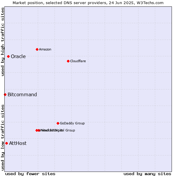 Market position of Oracle vs. AttHost vs. Bitcommand