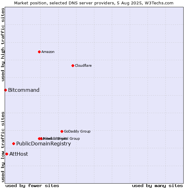 Market position of PublicDomainRegistry vs. AttHost vs. Bitcommand