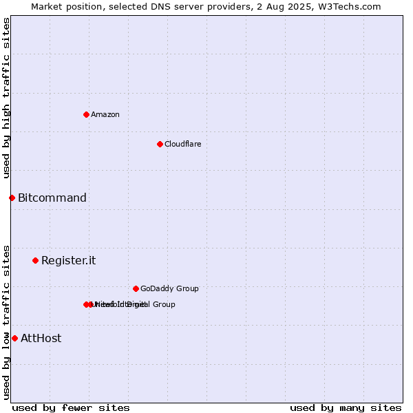 Market position of Register.it vs. AttHost vs. Bitcommand
