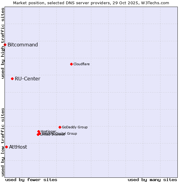 Market position of RU-Center vs. AttHost vs. Bitcommand