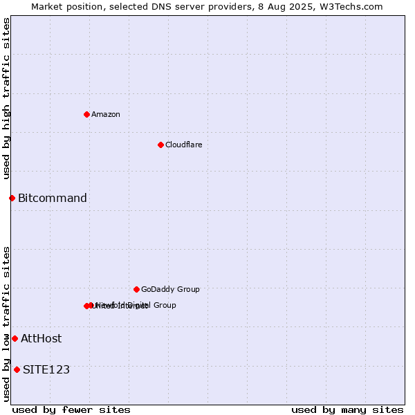 Market position of SITE123 vs. AttHost vs. Bitcommand