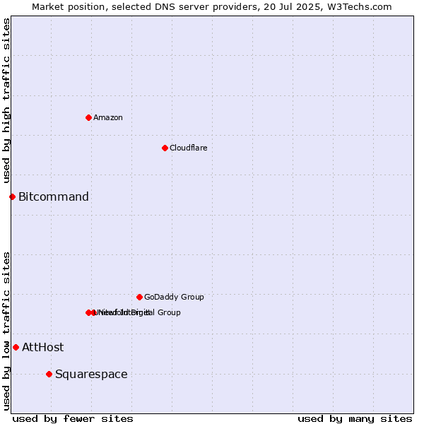 Market position of Squarespace vs. AttHost vs. Bitcommand