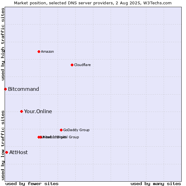 Market position of Your.Online vs. AttHost vs. Bitcommand