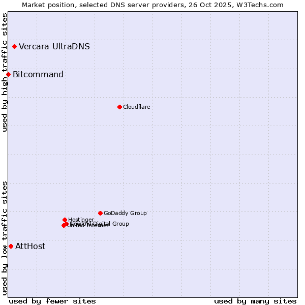 Market position of Vercara UltraDNS vs. AttHost vs. Bitcommand