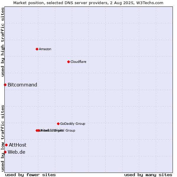 Market position of AttHost vs. Web.de vs. Bitcommand