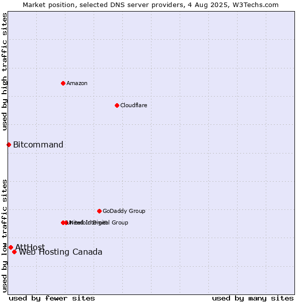 Market position of Web Hosting Canada vs. AttHost vs. Bitcommand