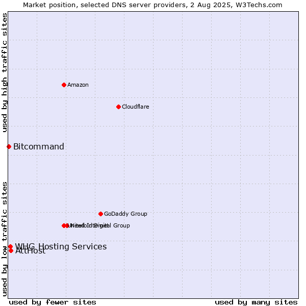 Market position of AttHost vs. WHG Hosting Services vs. Bitcommand