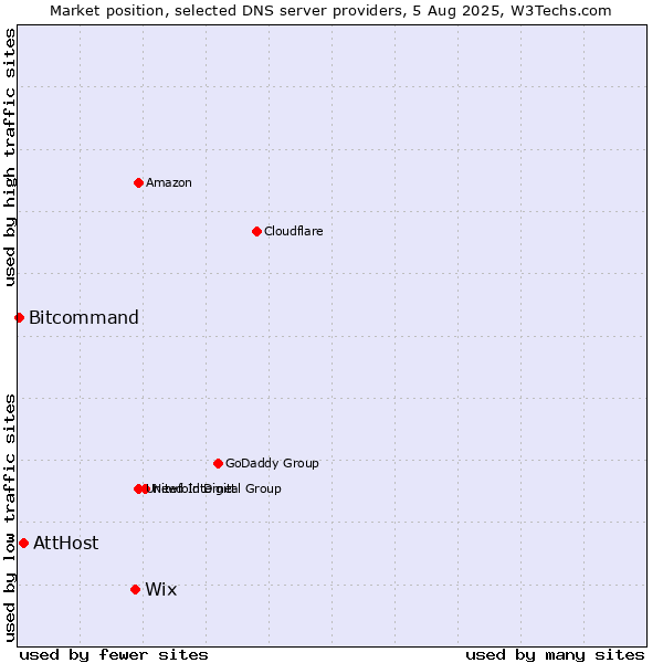 Market position of Wix vs. AttHost vs. Bitcommand