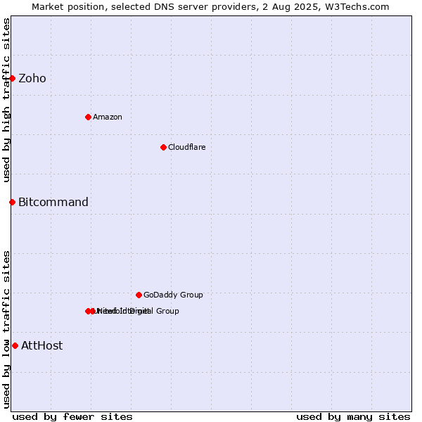 Market position of AttHost vs. Zoho vs. Bitcommand