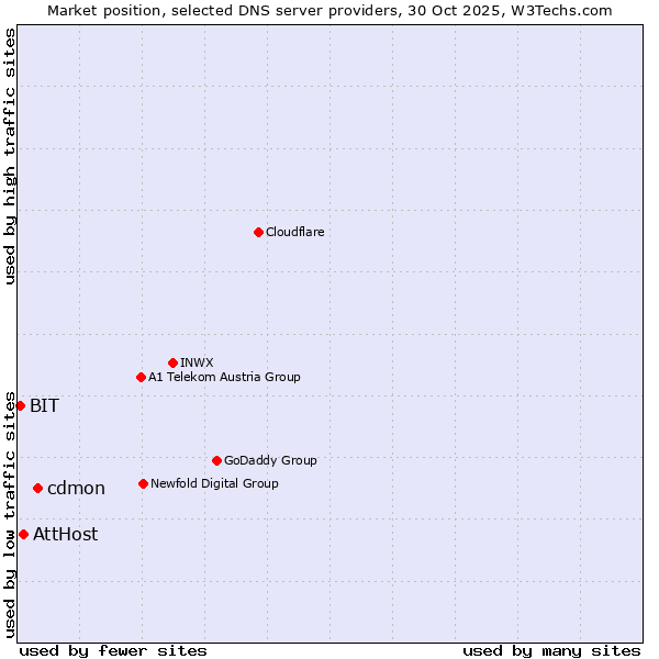 Market position of cdmon vs. AttHost vs. BIT