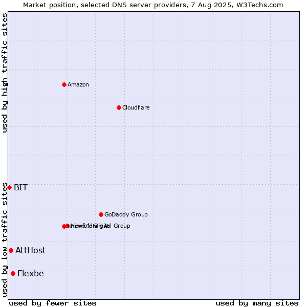 Market position of Flexbe vs. AttHost vs. BIT