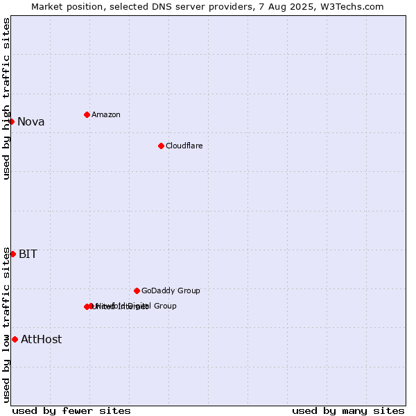 Market position of AttHost vs. BIT vs. Nova