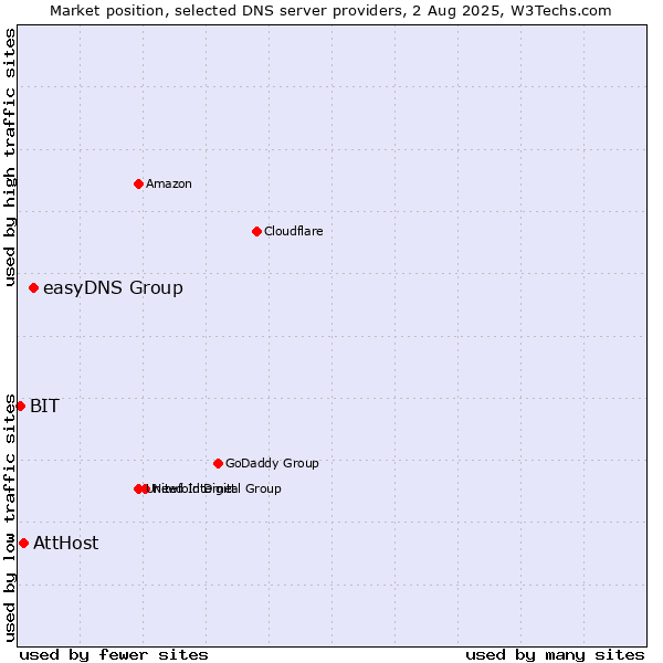 Market position of easyDNS Group vs. AttHost vs. BIT
