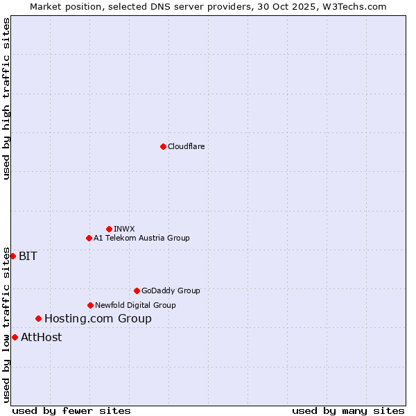 Market position of Hosting.com Group vs. AttHost vs. BIT