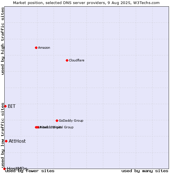 Market position of AttHost vs. BIT vs. HostMDs