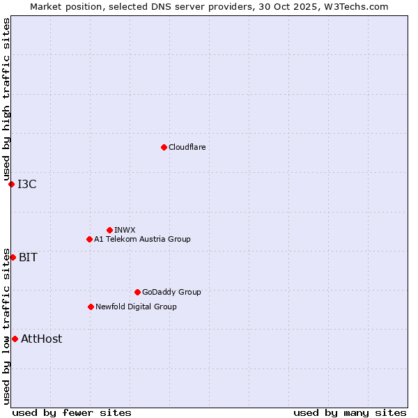 Market position of AttHost vs. BIT vs. I3C